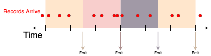 Time-Based Tumbling Windows